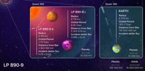 Super earth planets